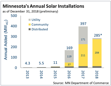 annual solar installations as of december 2018