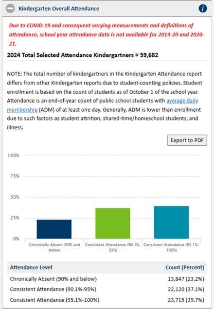 Graphic that shows attendance data for Kindergartners