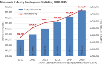 Minnesota Industry Employment Statistics