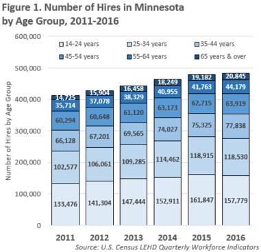 Number of Hires in Minnesota by age group, 2011-2016