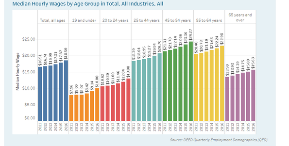 Median Hourly Wages by Age Group in Total, All Industries, All