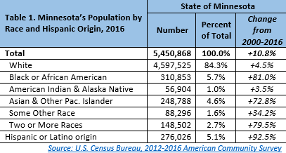 Minnesota's Population by Race and Hispanic Origin, 2016
