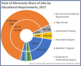 State of MN Share of Jobs By Educational Requirements 