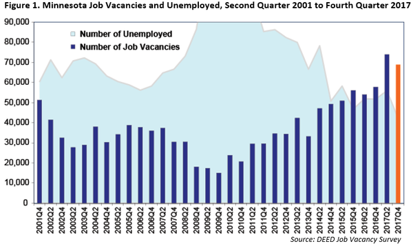 Minnesota Job Vacancies