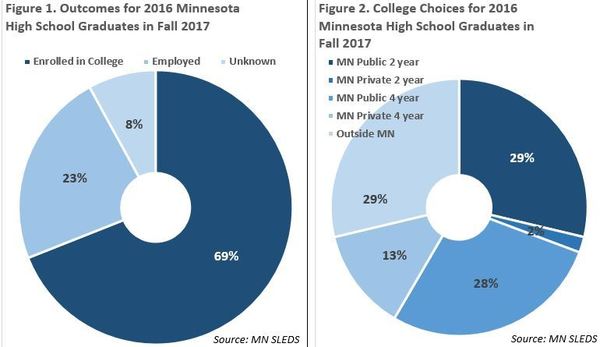 Outcomes for 2016 Minnesota High School Graduates in Fall 2017 Graph