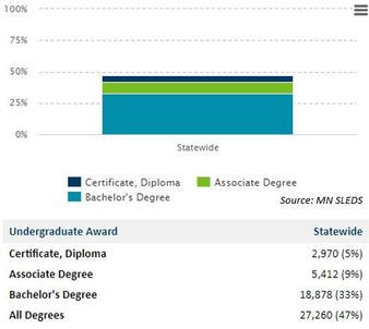 Percentage of 2012 Minnesota High School Graduates Completing a Degree or Certificate at Any Time Graph