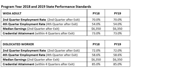 Program Year 2018 and 2019 State Performance Standards