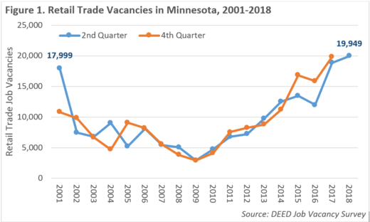 Retail Trade Vacancies graph shows growth in vacancies from 2009 to 2018