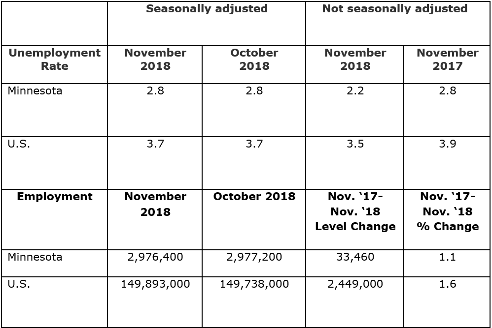 The private sector gained 31,365 jobs for a gain of 1.2 percent. 