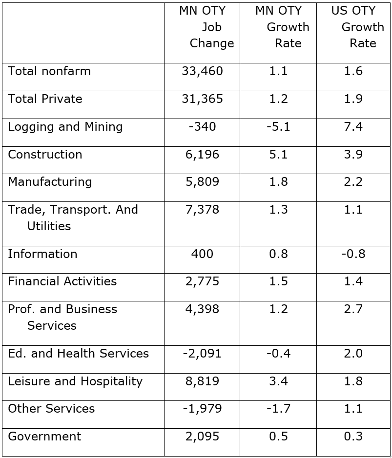 Chart of Minnesota Industries that lost or gained jobs in November