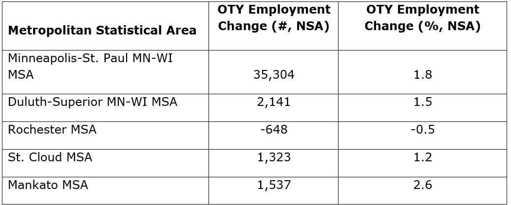 Manakato led the Metropolitan Statistical Areas in growth