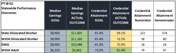 Statewide Performance Outcomes Median Earnings Goal and Median Actual Outcome