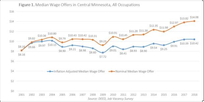 median wages are up