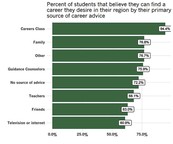 Percenta of students that believe they can find a career they desire in their region