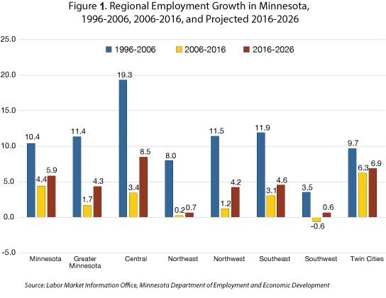 Graph of Regional Employment Growth in Minnesota