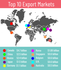 Canada, China, Mexico, Japan, and Germany were in the top five export markets