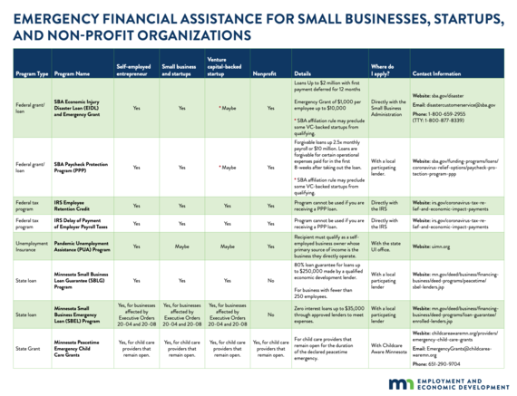 Emergency Financial Assistance for small businesses, startups and non-profit organizations