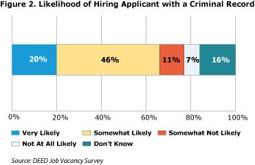 Hiring Applicants with a Criminal Background Graph