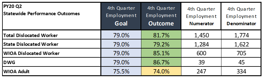PY20 Q4 Statewide Employment Outcomes and Goals