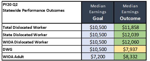 PY20 Q2 Median Earning Goals and Outcomes