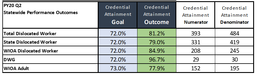 PY20 Q2 Credential Attainment Goals and Outcomes