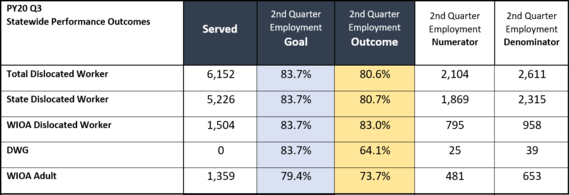 PY20 Q3 Statewide Performance Outcomes-served