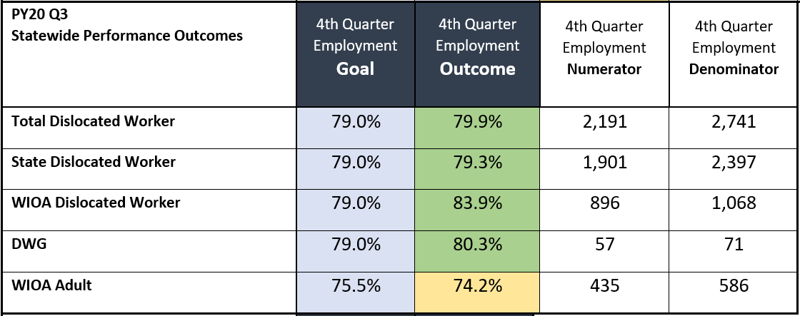 PY20 Q3 Statewide Performance Outcomes-Q4 Employment Goal