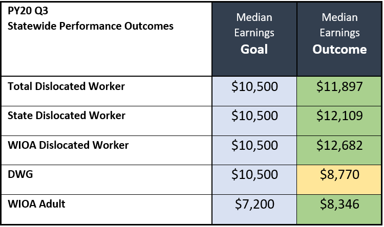 PY20 Q3 Statewide Performance Outcomes-Median Earnings Goal