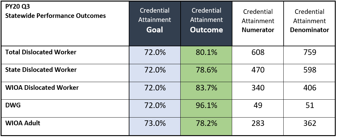 PY20 Q3 Statewide Performance Outcomes-Credential Attainmnet Goal