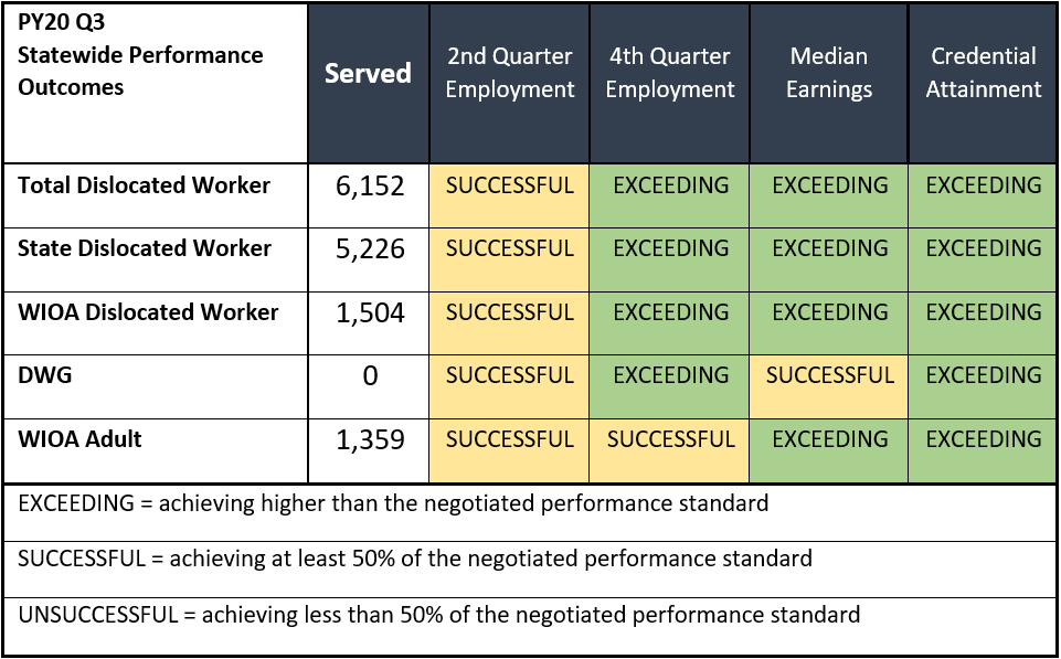 PY20 Q3 Statewide Performance Outcomes-Showing Exceeding, Successful, Unsuccessful