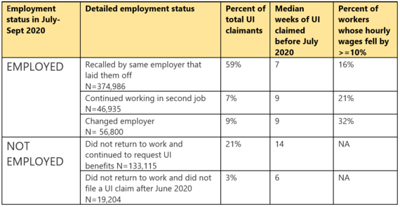 Employment Status in July - Sept 2020