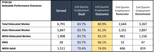 PY20 Q4 Statewide Performance Outcomes
