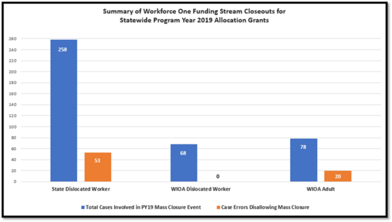 Summary of WF1 funding stream closeouts for statewide PY19 Allocation Grants