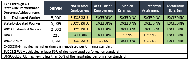 Performance outcomes table with PY21 through Q4 achievements