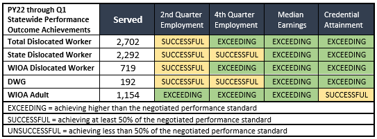 Performance outcomes table with PY22 through Q1 achievements