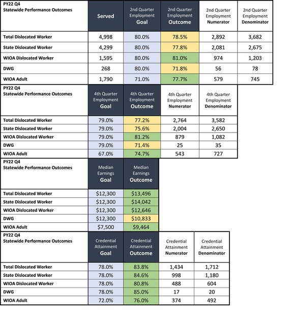 PY22 Q4 Statewide Performance Outcomes 