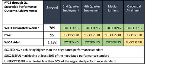 Program year 2023 through Quarter 1 Statewide Performance Outcome Achievements Performance chart 1