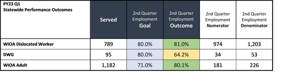 Program year 2023 through Quarter 1 Statewide Performance Outcome Performance chart 2