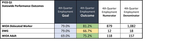Program year 2023 through Quarter 1 Statewide Performance Outcome Performance chart 3