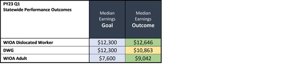 Program year 2023 through Quarter 1 Statewide Performance Outcome Performance chart 4