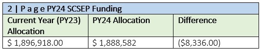PY 24 SCSEP Funding - Difference from Current OPY23 Allocation to PY24 Allocation