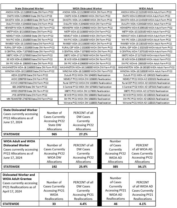 Program Allocation Tables