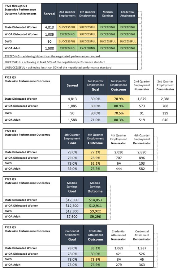 Program Year (PY) 2023 Quarter Three (Q3) Performance Outcomes compared to Negotiated Goals