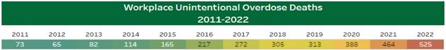 Workplace Unintentional Overdose Deaths 2011 - 2022 Chart