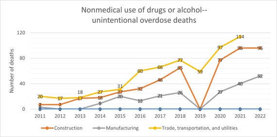 Nonmedical use of drugs or alcohol-- unintentional overdose deaths 2011-2022 chart