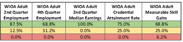 Chart Program Year 2023 - Percent of Goals Achieved