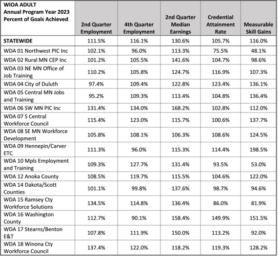 WIOA Adult Year 2023 Achievement goals chart