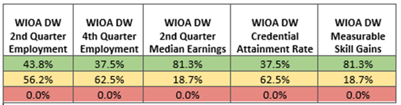 WIOA dislocated work goal chart