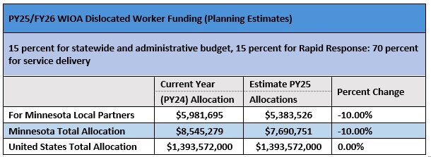 PY25/FY26 WIOA Dislocated Worker Funding (Planning Estimates)