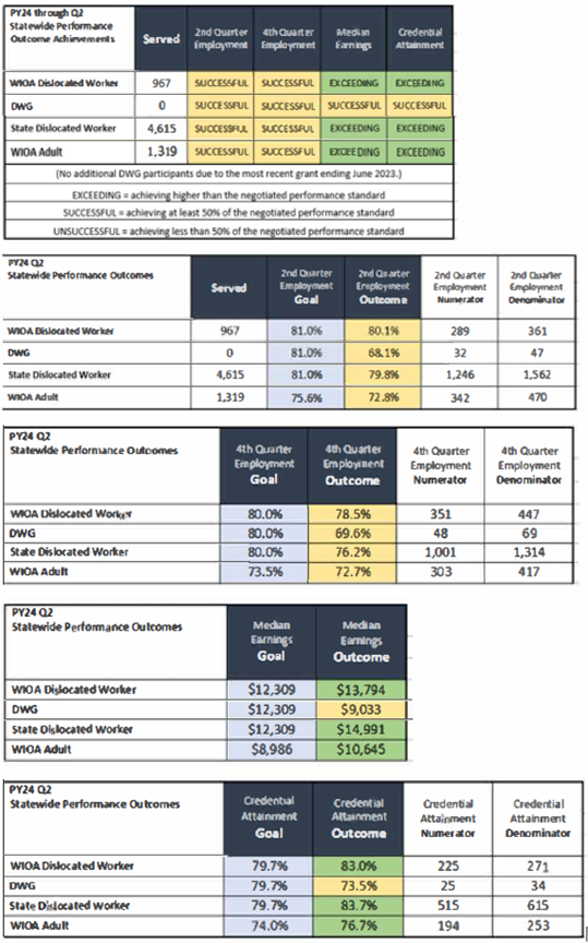 Quarter 2 State Fiscal Year 2024 Charts